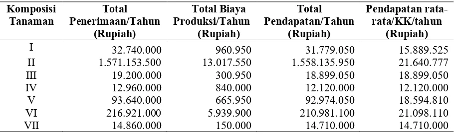 Tabel 4. Pendapatan komposisi tanaman agroforestri  
