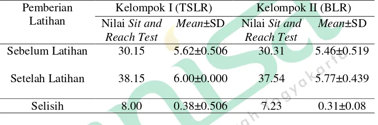 Tabel 4.7 Tabel Nilai Sit and Reach Test pada kelompok I (TSLR) dan kelompok II 