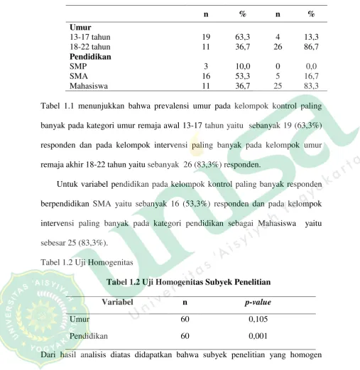 Tabel 1.2 Uji Homogenitas  
