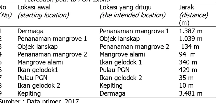 Table 8. Distance from an ecotourism object to other ecotourism objects through                melalui jalur rekreasi ke Pulau PGN              recreation path to PGN Island 
