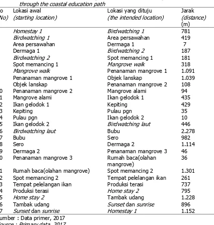 Table 2. Distance from an ecotourism object to other ecotourism objects              melalui jalur Pendidikan pesisir pantai              through the coastal education path 