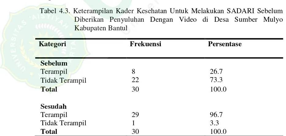 Tabel 4.2. Pengetahuan Kader Kesehatan Untuk Melakukan SADARI Sebelum dan Sesudah Diberikan Penyuluhan Dengan Video di Desa Sumber Mulyo Kabupaten Bantul 