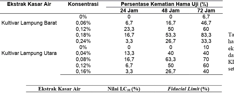 Tabel 2. Nilai LC50 darihasil  analisis  probitekstrak kasar air serbukdaun  gamal  KLB  danKLU  pada  72  jamsetelah Perlakuan