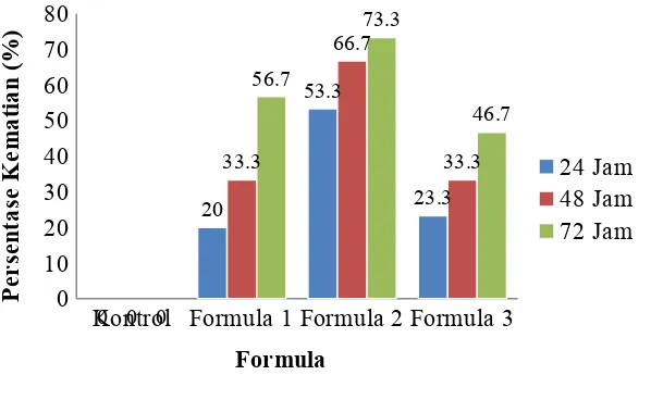 Gambar 1. Persentase kematian hama uji dengan menggunakan tiga macam formula ekstrak kasar air serbuk daun gamal KLB dan KLU