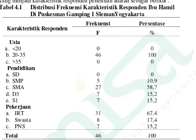 Tabel 4.1 Distribusi Frekuensi Karakteristik Responden Ibu Hamil 