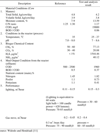 Table 3. Performance of samples of biogas installations. 