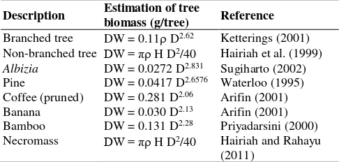 Table 1. Estimation of tree biomass using allometric equations 