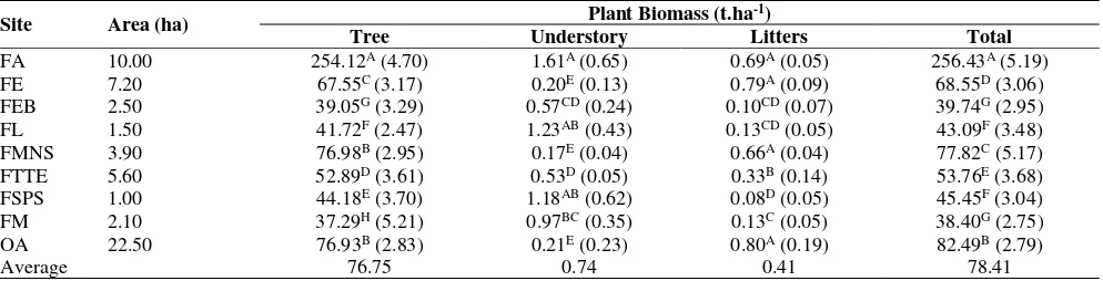 Table 2. Plant biomass in University of Lampung, Indonesia  
