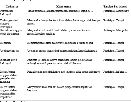 Tabel 1. Aktivitas kelompok dalam pemanfaatan dan pelestarian mangrove dan tingkat partisipasinya berdasarkan teori Arnstein 