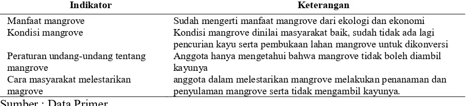 Tabel 4. Pemahaman anggota kelompok terhadap mangrove 
