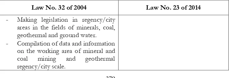 Table 2. Table of comparison of authority of district/city regional governments sub-sector of energy and mineral resources affairs  