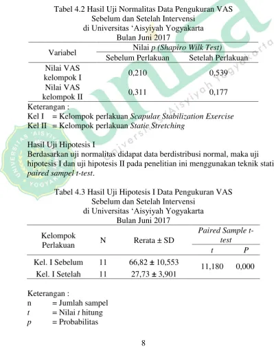 Tabel 4.2 Hasil Uji Normalitas Data Pengukuran VAS 
