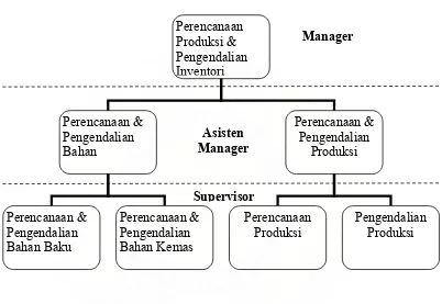 Gambar 3.2                      Plant Bandung Struktur Organisasi Perencanaan, Pengendalian Produksi & Inventori  
