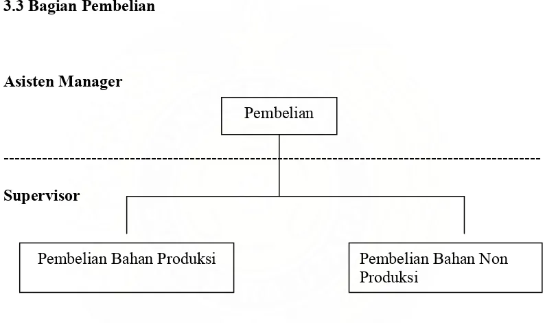 Gambar 3.3 Struktur Organisasi Bagian Pembelian Plant Bandung 