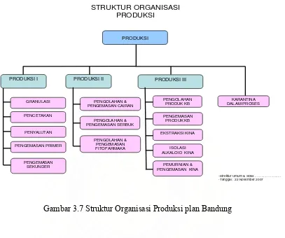 Gambar 3.7 Struktur Organisasi Produksi plan Bandung 