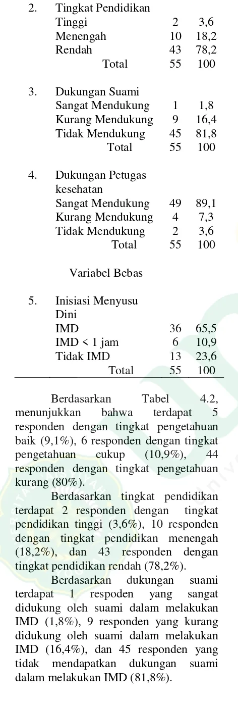 Tabel 4.2, 