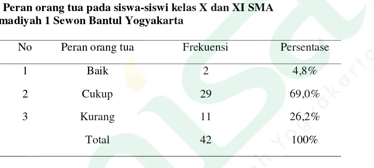 Tabel. 4.1   Peran orang tua pada siswa-siswi kelas X dan XI SMA    