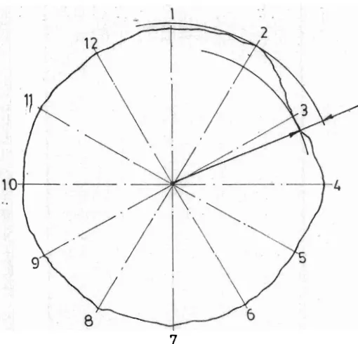 Grafik 3f : Grafik kebulatan permukaan t i r u s  spindel kepala t e t a p  mesin ( nomor kode 261 8 ) 