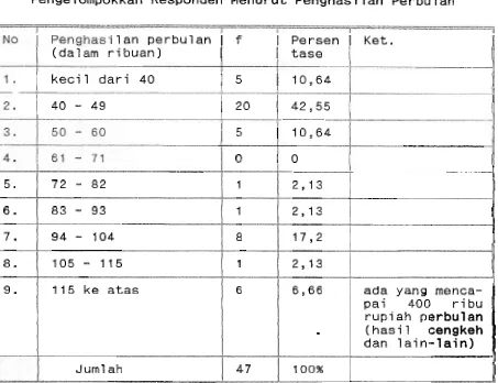 Tabel 10 Pengelompokkan Responden Menurut Penghasilan Perbulan 