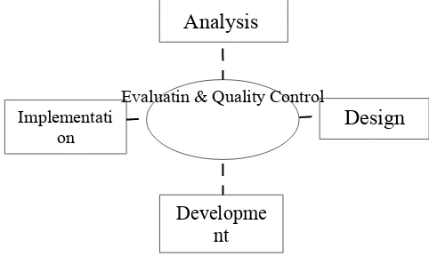 Gambar 1. Siklus Model Pengembangan ADDIE