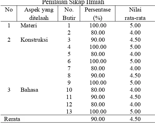 Tabel 1.Hasil Validasi Dosen Ahli terhadap Instrumen