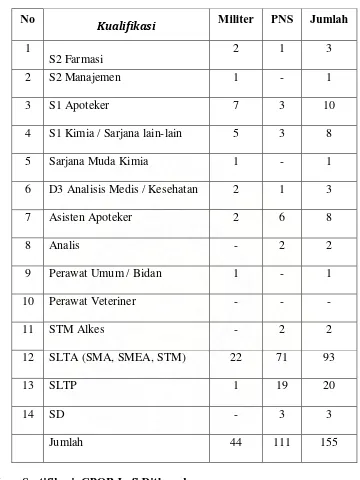 Tabel 1.  Data Personil Lafi Ditkesad Bulan Februari 2009 Berdasarkan Jenjang 