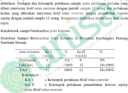 Tabel 4.2 Distribusi Sampel Berdasarkan Usia di Persatuan Bulutangkis PancingSembada Sleman