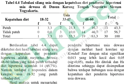 Tabel 4.3 Distribusi Kepatuhan Diet Hipertensi Penderita Hipertensi Di 