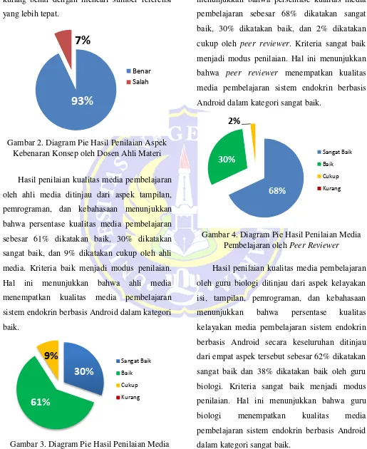 Gambar 3. Diagram Pie Hasil Penilaian Media Pembelajaran oleh Dosen Ahli Media 