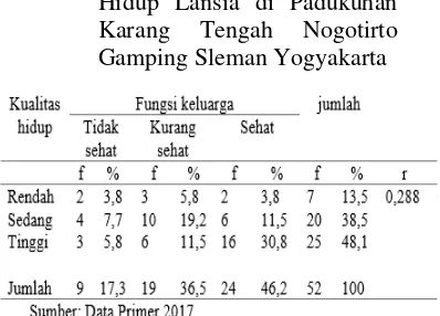 Tabel 4 Tabulasi Silang Fungsi Keluarga dengan Kualitas Hidup Lansia di Padukuhan Karang Tengah Nogotirto Gamping Sleman Yogyakarta 