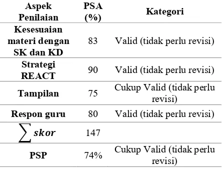 Tabel 4. Fisika SMA Berbasis strategi REACT Pokok Bahasan Hasil Penilaian Guru Fisika Tahap 1 Modul gerak melingkar Kelas X SMA 