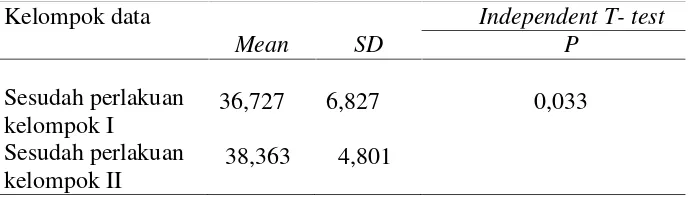 Tabel 4.11 Hasil Independent T-test pada Kelompok PerlakuanI dan II di Dusun Bungas RT 01-06 Kelurahan SumberagungKecamatan Jetis Kabupaten Bantul Yogyakarta