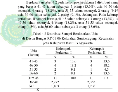 Tabel 4.2 Distribusi Sampel Berdasarkan Usia