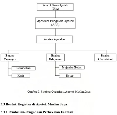 Gambar 1. Struktur Organisasi Apotek Muslim Jaya