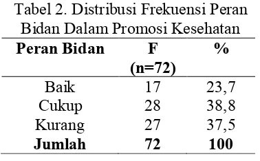 Tabel 2. Distribusi Frekuensi Peran 