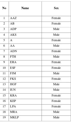Table 1.1: List of the third students of SDN Karanggondang 01 