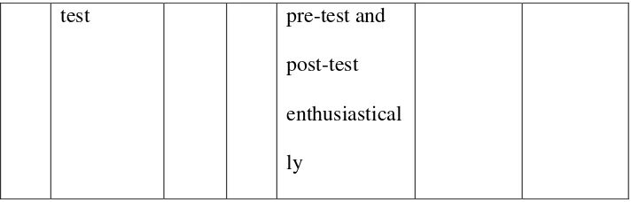 Table 4.8: Students‟ score of the Pre-test in the Cycle II 