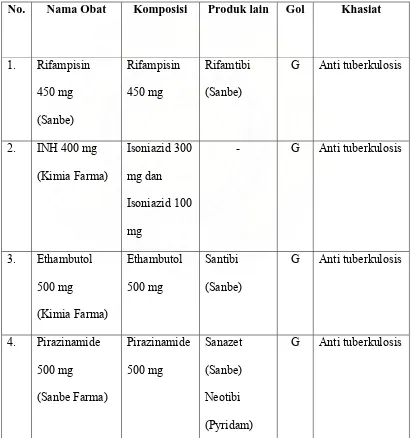 Tabel 5.1.1  Spesialite Obat Untuk Pasien Meilinda 