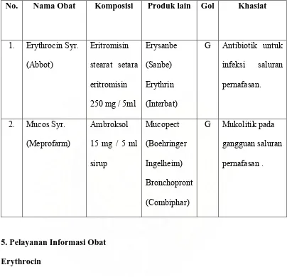 Tabel 5.1.3  Spesialite Obat Untuk Pasien Tengku M. Fikri 