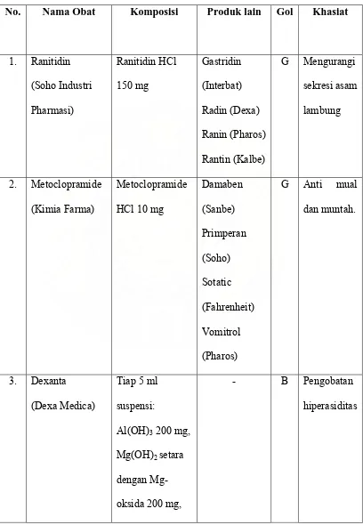 Tabel 5.1.4  Spesialite Obat Untuk Pasien Marlina 