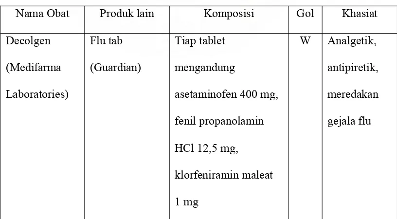 Tabel 5.2.2  Spesialite Obat Untuk Kasus Demam dan Flu. 
