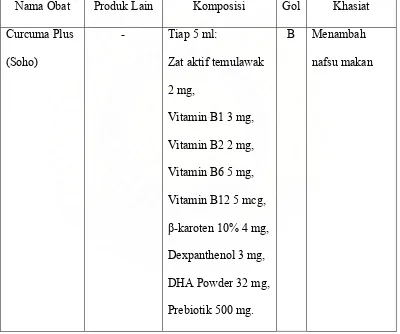 Tabel 5.2.5  Spesialite Obat Untuk Kasus Anak Tidak Nafsu Makan 
