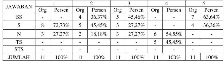 TABEL 2 DESKRIPSI VARIABEL PRESTASI KERJA (Y) 