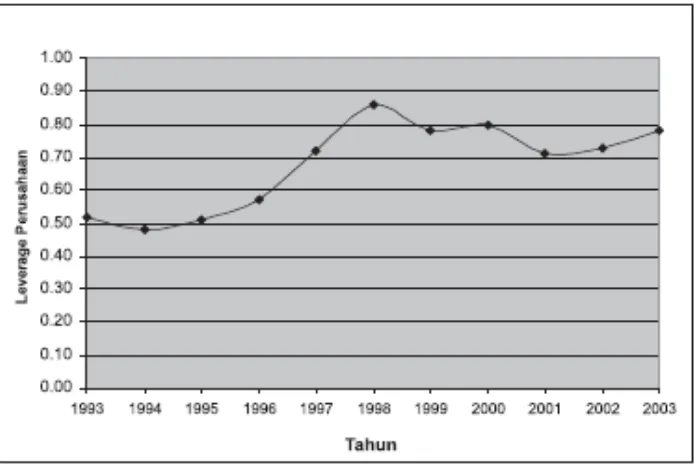 Gambar 1. Grafik perkembangan rata-rata Leverage Tahunan untukPerusahaan Publik Non Keuangan Tahun 1993-2003 