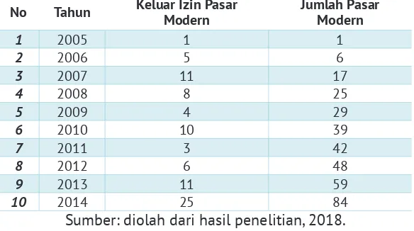 Tabel 2Perkembangan Pasar Modern di Kota Surakarta