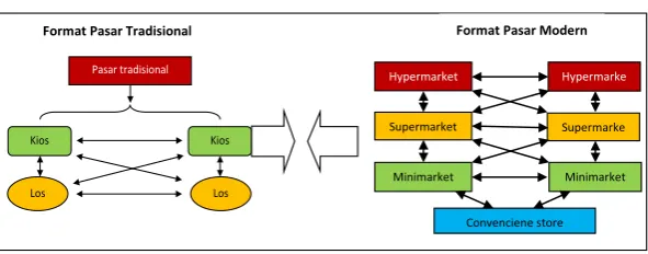 Gambar 4Persaingan Antar Format Modern
