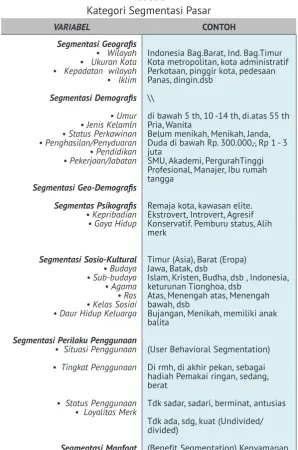 Tabel 6Kategori Segmentasi Pasar