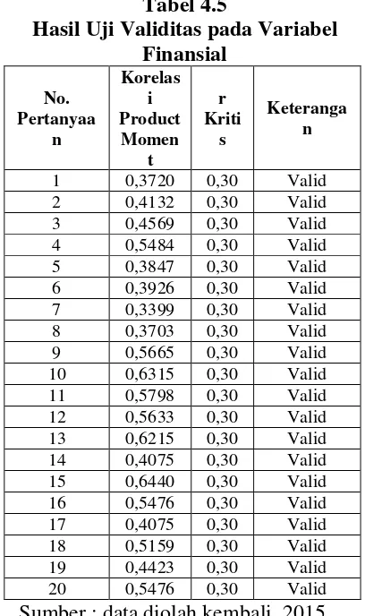 Tabel 4.5 Hasil Uji Validitas pada Variabel 