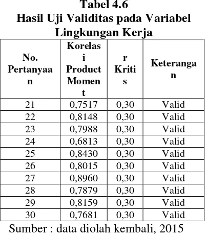 Tabel 4.6 Hasil Uji Validitas pada Variabel 