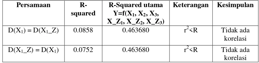 Tabel 4.4 Perbandingan Nilai R-squared Disembuhkan 